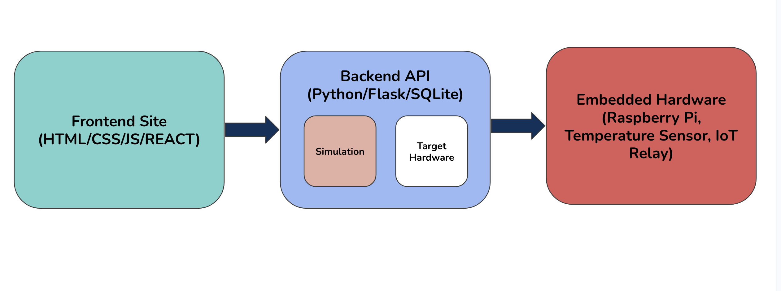 end to end solution diagram